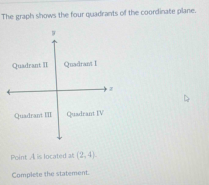 The graph shows the four quadrants of the coordinate plane. 
Point A is located at (2,4). 
Complete the statement.