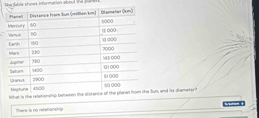 The table shows information about the planets.
What is the relati, and its diameter?
There is no relationship To bettom +