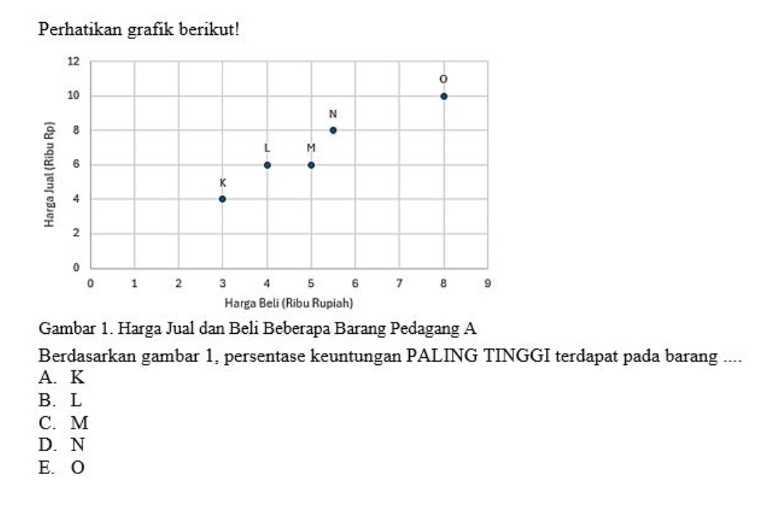 Perhatikan grafik berikut!
Gambar 1. Harga Jual dan Beli Beberapa Barang Pedagang A
Berdasarkan gambar 1, persentase keuntungan PALING TINGGI terdapat pada barang ....
A. K
B. L
C. M
D. N
E. O