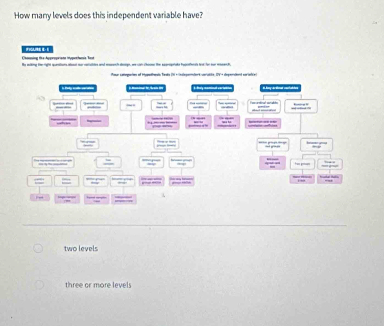 How many levels does this independent variable have?
AIGUE· 1
Chousing the Appeopriate Hypothesis Test
Bly asking the right quesitions aboul our vatulbles and resurch design, we can choose the appropriate hypothesis test for our research.
Pour categaries of Hypwithesis Tests (V + Indepemdent variable, DV = dependent varioble
two levels
three or more levels