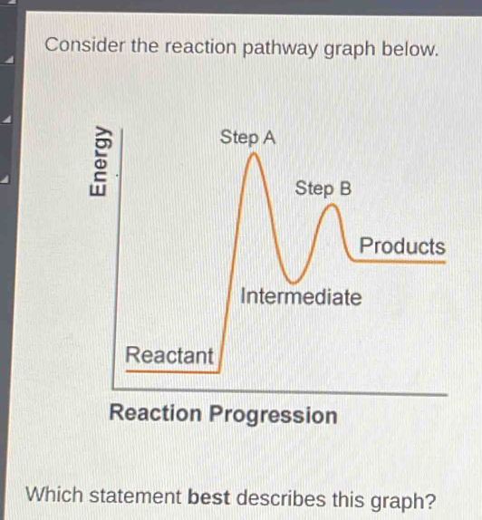 Consider the reaction pathway graph below.
Reactant
Reaction Progression
Which statement best describes this graph?