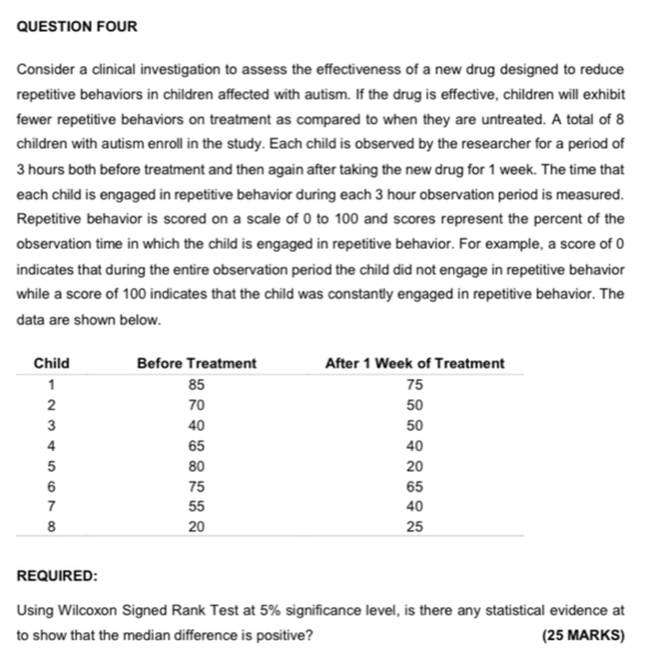 QUESTION FOUR 
Consider a clinical investigation to assess the effectiveness of a new drug designed to reduce 
repetitive behaviors in children affected with autism. If the drug is effective, children will exhibit 
fewer repetitive behaviors on treatment as compared to when they are untreated. A total of 8
children with autism enroll in the study. Each child is observed by the researcher for a period of
3 hours both before treatment and then again after taking the new drug for 1 week. The time that 
each child is engaged in repetitive behavior during each 3 hour observation period is measured. 
Repetitive behavior is scored on a scale of 0 to 100 and scores represent the percent of the 
observation time in which the child is engaged in repetitive behavior. For example, a score of 0
indicates that during the entire observation period the child did not engage in repetitive behavior 
while a score of 100 indicates that the child was constantly engaged in repetitive behavior. The 
data are shown below. 
REQUIRED: 
Using Wilcoxon Signed Rank Test at 5% significance level, is there any statistical evidence at 
to show that the median difference is positive? (25 MARKS)