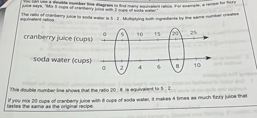 You can use a double number line diagram to find many equivalent ratios. For example, a recipe for fizzy 
juice says, "Mix 5 cups of cranberry juice with 2 cups of soda water." 
The ratio of cranberry juice to soda water is 5:2. Multiplying both ingredients by the same number creates 
equivalent ratios. 
cranberry juice (cups 
soda water (cups 
This double number line shows that the ratio 20:8 is equivalent to 5:2. 
If you mix 20 cups of cranberry juice with 8 cups of soda water, it makes 4 times as much fizzy juice that 
tastes the same as the original recipe.