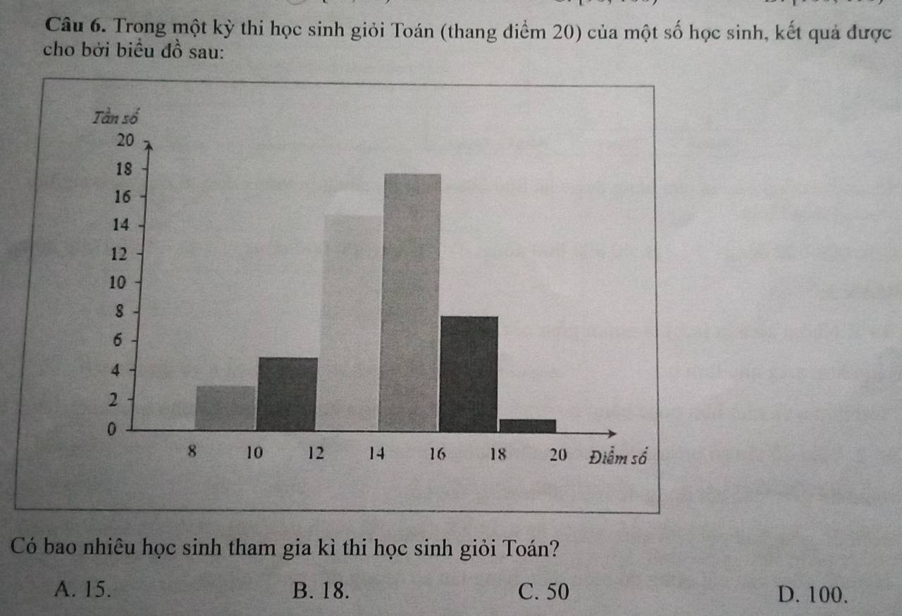 Trong một kỳ thi học sinh giỏi Toán (thang điểm 20) của một số học sinh, kết quả được
cho bởi biểu đồ sau:
Có bao nhiêu học sinh tham gia kì thi học sinh giỏi Toán?
A. 15. B. 18. C. 50 D. 100.