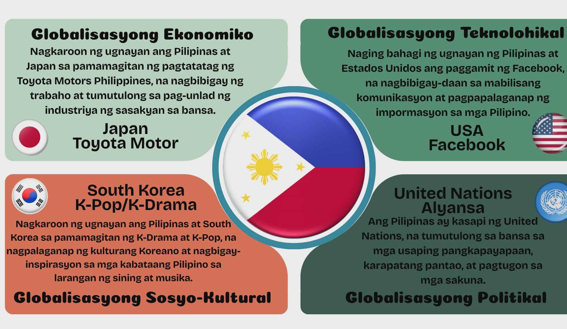 Solved: Globalisasyong Ekonomiko Globalisasyong Teknolohikal Nagkaroon ...