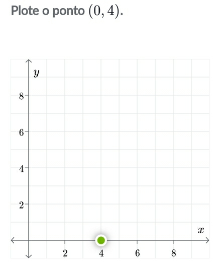 Plote o ponto (0,4).