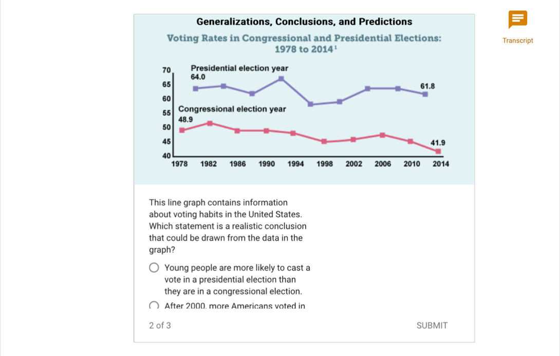 Transcript
This line graph contains information
about voting habits in the United States.
Which statement is a realistic conclusion
that could be drawn from the data in the
graph?
Young people are more likely to cast a
vote in a presidential election than
they are in a congressional election.
After 2000. more Americans voted in
2 of 3 SUBMIT