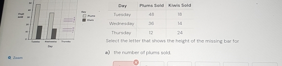 Select the letter that shows the height of the missing bar for 
a) the number of plums sold. 
Q Zoor