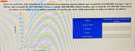 Entre las películas más taquilleras de la historia se encuentran Jurassic World, que recaudó $1 670 000 000; Avengers: Age of 
Ultron, que recaudó $1 402 000 000; Frazen 2, con $1 450 000 000 y Black Panther, que recoudó $1 347 000 000. Representa 
los datos en la tabia y en la gráfica tomando en cuenta que estos están expresados en miles de milfones de dólares.