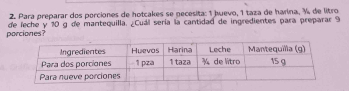 Para preparar dos porciones de hotcakes se necesita: 1 huevo, 1 taza de harina, ¾ de litro 
de leche y 10 g de mantequilla. ¿Cuál sería la cantidad de ingredientes para preparar 9
porciones?