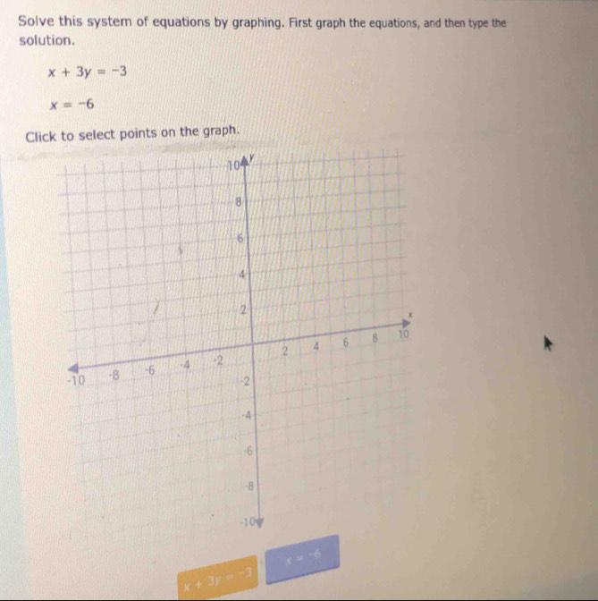 Solve this system of equations by graphing. First graph the equations, and then type the 
solution.
x+3y=-3
x=-6
Click to select points on the graph.
(20,4)
x+3y=-3