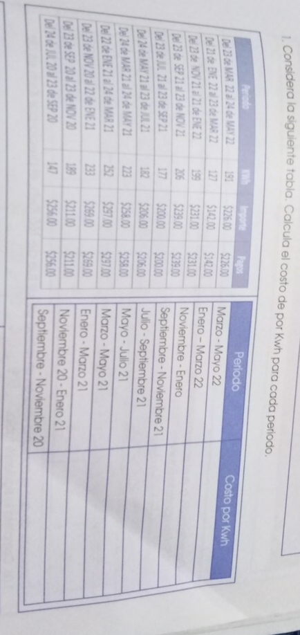 Considera la siguiente tabla. Calcula el costo de por Kwh para cada período.