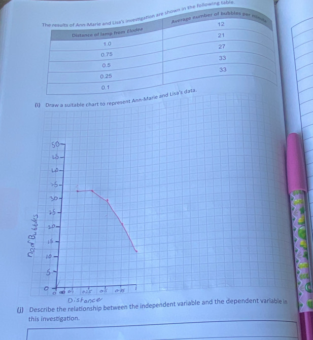 following table 
(I) Draw a suitable chart to represent 
(j) Describe the relationship between the independent variable and the dependent variable in 
this investigation.