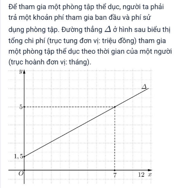 Để tham gia một phòng tập thể dục, người ta phải 
trả một khoản phí tham gia ban đầu và phí sử 
dụng phòng tập. Đường thẳng △ ở hình sau biểu thị 
tổng chi phí (trục tung đơn vị: triệu đồng) tham gia 
một phòng tập thể dục theo thời gian của một người 
(trục hoành đơn vị: tháng).