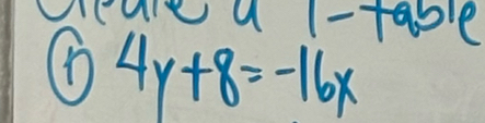 1- table
4y+8=-16x