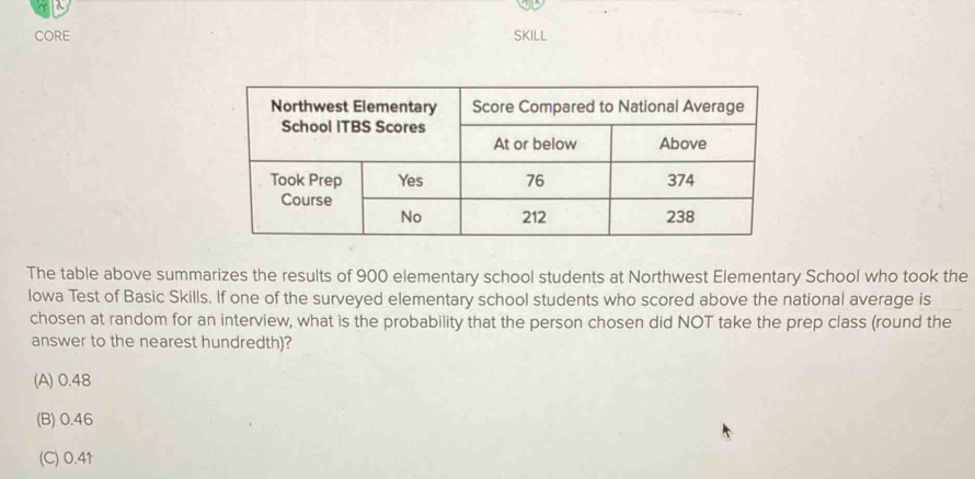 CORE SKILL
The table above summarizes the results of 900 elementary school students at Northwest Elementary School who took the
lowa Test of Basic Skills. If one of the surveyed elementary school students who scored above the national average is
chosen at random for an interview, what is the probability that the person chosen did NOT take the prep class (round the
answer to the nearest hundredth)?
(A) 0.48
(B) 0.46
(C) 0.4↑