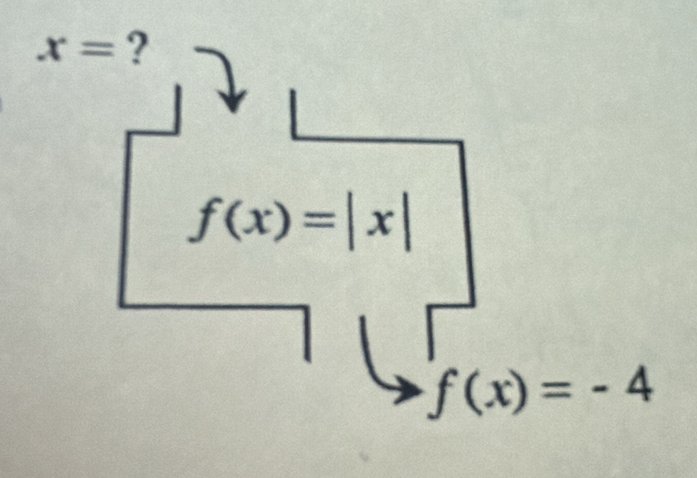 x= ?
f(x)=|x|
f(x)=-4