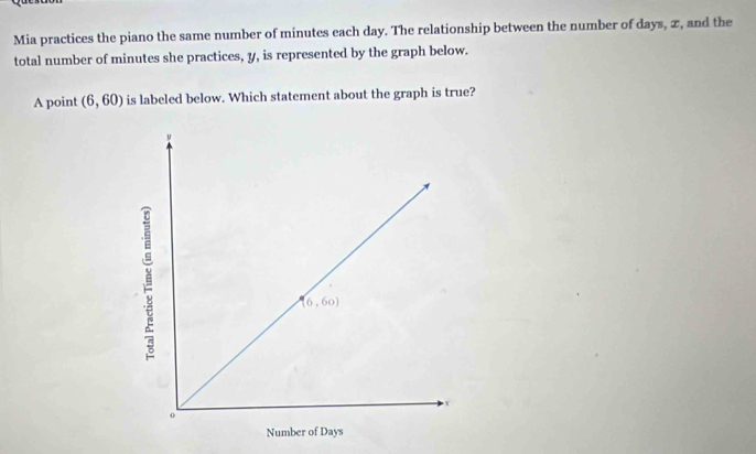 Mia practices the piano the same number of minutes each day. The relationship between the number of days, z, and the
total number of minutes she practices, y, is represented by the graph below.
A point (6,60) is labeled below. Which statement about the graph is true?