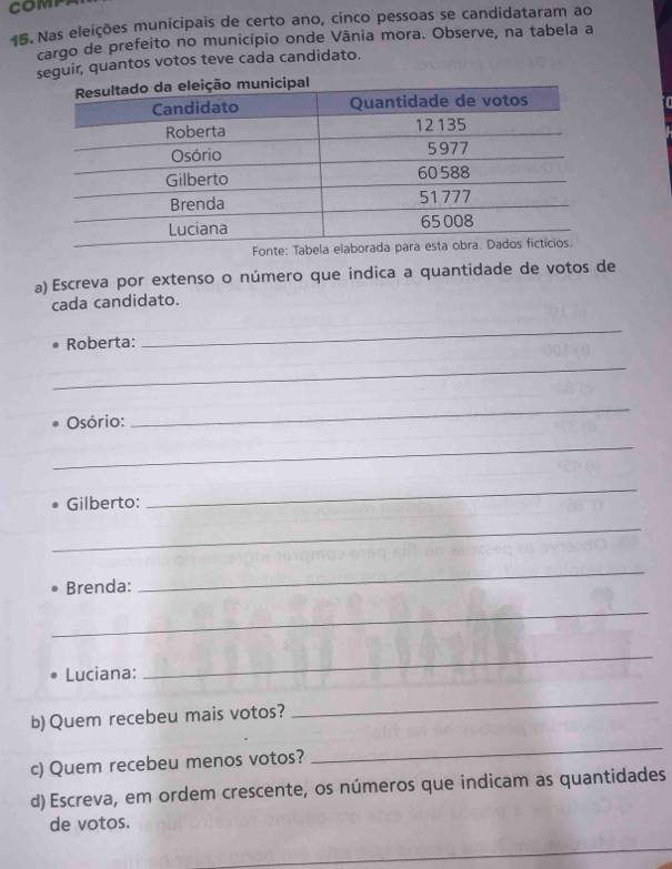 COMP 
15. Nas eleições municipais de certo ano, cinco pessoas se candidataram ao 
cargo de prefeito no município onde Vânia mora. Observe, na tabela a 
seguir, quantos votos teve cada candidato. 
Fon 
a) Escreva por extenso o número que indica a quantidade de votos de 
cada candidato. 
Roberta: 
_ 
_ 
Osório: 
_ 
_ 
Gilberto: 
_ 
_ 
Brenda: 
_ 
_ 
Luciana: 
_ 
b) Quem recebeu mais votos? 
_ 
c) Quem recebeu menos votos? 
_ 
d) Escreva, em ordem crescente, os números que indicam as quantidades 
de votos.