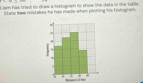 Liam has tried to draw a histogram to show the data in the table. 
State two mistakes he has made when plotting his histogram. 
Distance (α km)