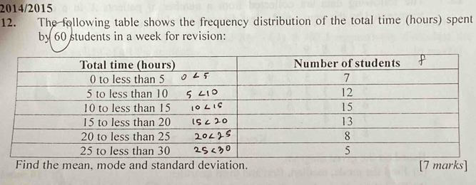 2014/2015 
12. The following table shows the frequency distribution of the total time (hours) spent 
by 60 students in a week for revision: 
Find the mean, mode and standard deviation. [7 marks]