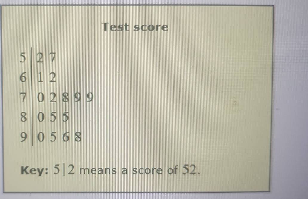 Test score
Key: 5|2 means a score of 52.