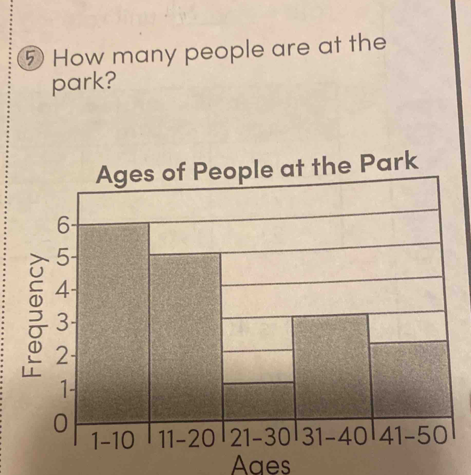 How many people are at the 
park? 
Ages of People at the Park
6
5
4
3
2
1
0
1 -10 11 -20 21-30|31-40|41-50
Aaes