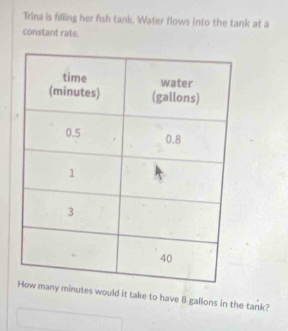 Trina is filling her fish tank. Water flows into the tank at a 
constant rate. 
utes would it take to have 8 gallons in the tank?