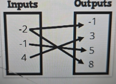 Inputs Outputs