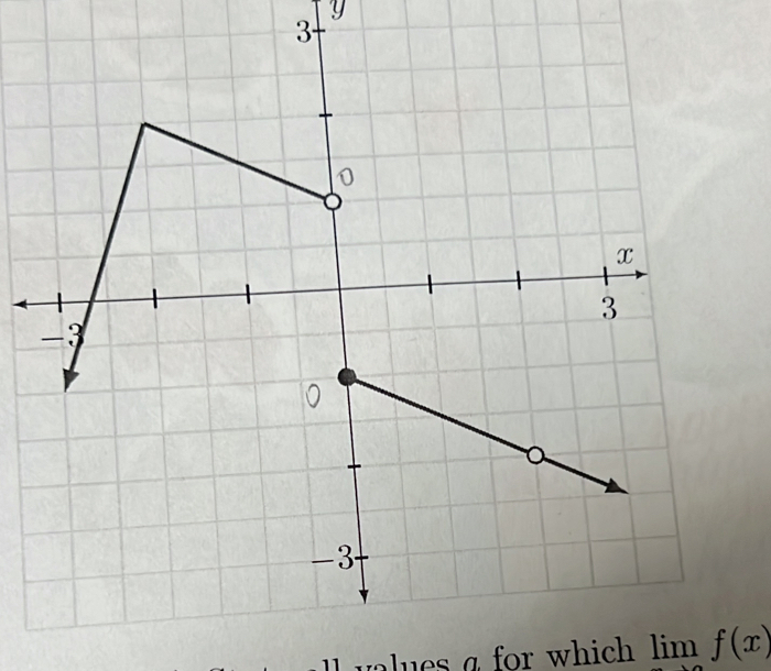 y
3 
va lues a for which lim f(x)