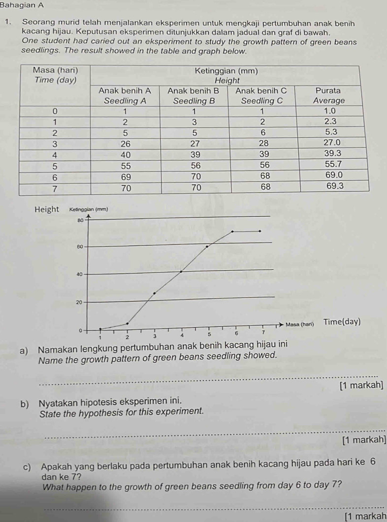 Bahagian A 
1. Seorang murid telah menjalankan eksperimen untuk mengkaji pertumbuhan anak benih 
kacang hijau. Keputusan eksperimen ditunjukkan dalam jadual dan graf di bawah. 
One student had caried out an eksperiment to study the growth pattern of green beans 
seedlings. The result showed in the table and graph below. 
Hei 
a) Namakan lengkung pertumbuhan anak benih kacang hijau ini 
Name the growth pattern of green beans seedling showed. 
_ 
[1 markah] 
b) Nyatakan hipotesis eksperimen ini. 
State the hypothesis for this experiment. 
_ 
[1 markah] 
c) Apakah yang berlaku pada pertumbuhan anak benih kacang hijau pada hari ke 6
dan ke 7? 
What happen to the growth of green beans seedling from day 6 to day 7? 
_ 
[1 markah