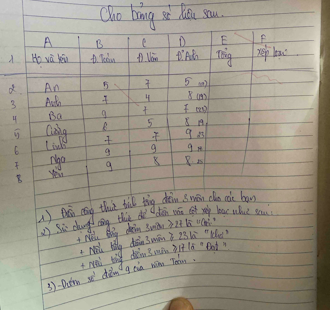 Qio bang at Mou sou. 
A 
B 
C D
E f 
Ho va lein D. Toan D Ván A'A Auth Tong help low
5
5 4
An 8 (9)
3 Ant
4
4 Ba
9
(23)
6
5 8 19
Gng 9 33
6 Line

9
9 g i 
pgg 8. 35
9
8 
Yew 
( ) thǎn cāng thaue til tīing drin g wān cho ca bay 
) Sù dung cong thuè dè dān vāo ot xep loau whu sau: 
Nel Ang cein Bumin 3 zt li ccm 
+ Nei hing diāin uān ) 23 ā clu) 
+ Nei bing chèin 3 mán i (ā "Dat " 
3)-Dcem sē dién g cn mián Teán