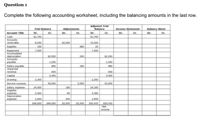 Complete the following accounting worksheet, including the balancing amounts in the last row.