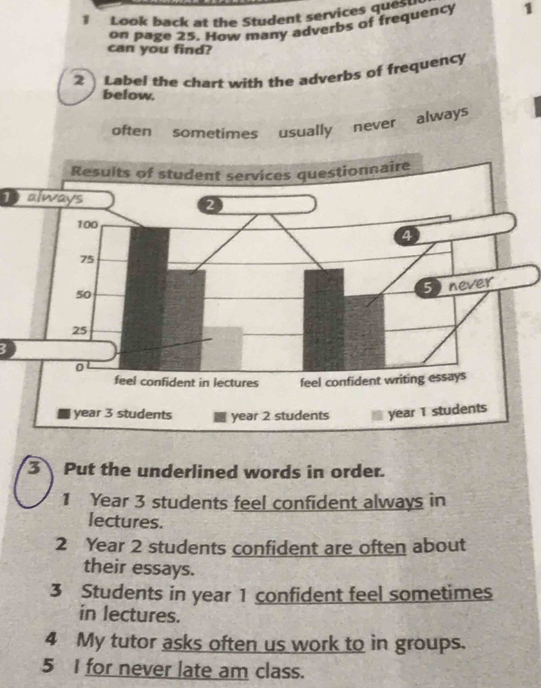 Look back at the Student services ques
on page 25. How many adverbs of frequency 1
can you find?
2)Label the chart with the adverbs of frequency
below.
often sometimes usually never always
always
3
3 Put the underlined words in order.
1 Year 3 students feel confident always in
lectures.
2 Year 2 students confident are often about
their essays.
3 Students in year 1 confident feel sometimes
in lectures.
4 My tutor asks often us work to in groups.
5 I for never late am class.