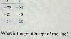 What is the y-intercept of the line?