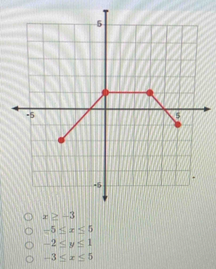 -5≤ x≤ 5
-2≤ y≤ 1
-3≤ x≤ 5