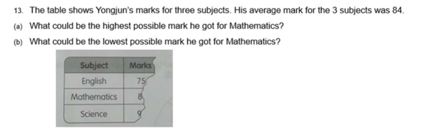 The table shows Yongjun's marks for three subjects. His average mark for the 3 subjects was 84. 
(a) What could be the highest possible mark he got for Mathematics? 
(b) What could be the lowest possible mark he got for Mathematics?