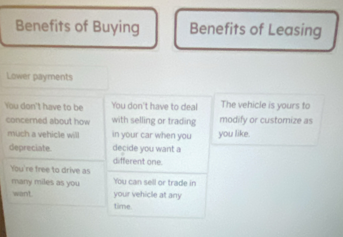 Benefits of Buying Benefits of Leasing 
Lower payments 
You don't have to be You don't have to deal The vehicle is yours to 
concerned about how with selling or trading modify or customize as 
much a vehicle will in your car when you you like. 
depreciate. decide you want a 
different one. 
You're free to drive as 
many miles as you You can sell or trade in 
want. your vehicle at any 
time.