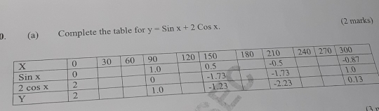 Complete the table for y=Sinx+2Cosx. (2 marks)