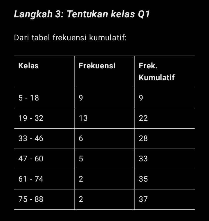 Langkah 3: Tentukan kelas Q1 
Dari tabel frekuensi kumulatif: