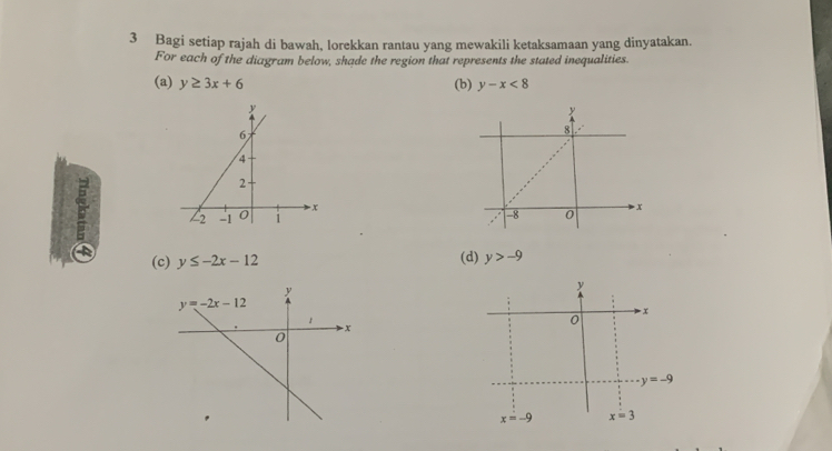 Bagi setiap rajah di bawah, lorekkan rantau yang mewakili ketaksamaan yang dinyatakan.
For each of the diagram below, shade the region that represents the stated inequalities.
(a) y≥ 3x+6 (b) y-x<8</tex>
(c) y≤ -2x-12 (d) y>-9
y
x
0
y=-9
x=-9 x=3