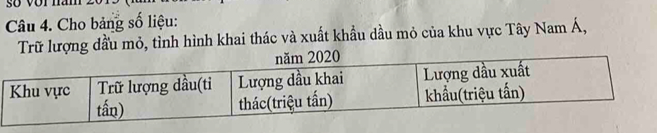 số vor năm 
Câu 4. Cho bảng số liệu: 
Trữ lượng đầu mỏ, tình hình khai thác và xuất khẩu dầu mỏ của khu vực Tây Nam Á,