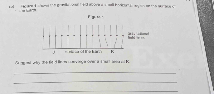 Solved: Figure 1 shows the gravitational field above a small horizontal ...