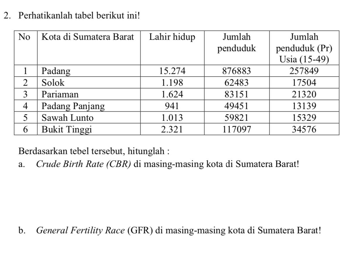 Perhatikanlah tabel berikut ini! 
Berdasarkan tebel tersebut, hitunglah : 
a. Crude Birth Rate (CBR) di masing-masing kota di Sumatera Barat! 
b. General Fertility Race (GFR) di masing-masing kota di Sumatera Barat!