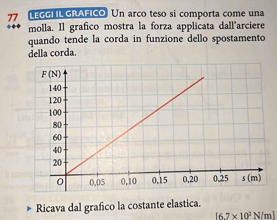 LEGGI IL GRAFICO Un arco teso si comporta come una
molla. Il grafico mostra la forza applicata dall'arciere
quando tende la corda in funzione dello spostamento
della corda.
Ricava dal grafico la costante elastica.
[6.7* 10^2N/m]