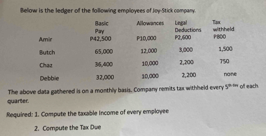 Below is the ledger of the following employees of Joy-Stick company. 
Basic Allowances Legal Tax 
Pay Deductions withheld 
Amir P42,500 P10,000 P2,600 P800
Butch 65,000 12,000 3,000 1,500
Chaz 36,400 10,000 2,200 750
Debbie 32,000 10,000 2,200 none 
The above data gathered is on a monthly basis. Company remits tax withheld every 5^(thday) of each 
quarter. 
Required: 1. Compute the taxable Income of every employee 
2. Compute the Tax Due