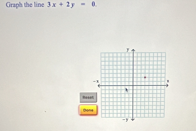 Graph the line 3x+2y=0. 
Res 
Don