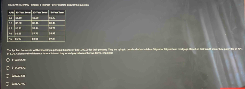 Review the Monthly Principal & Interest Factor chart to answer the question:
The Apolaro household will be financing a principal balance of $281,700.00 for their property. They are trying to decide whether to take a 30-year or 20-year term mortgage. Based on their credit score, they qualify for an APR
of 6.0%. Calculate the difference in total interest they would pay between the two terms. (2 points)
$122,964.48
$124,398.72
$202,373.28
$326,727.00