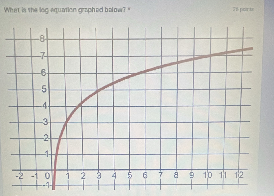 What is the log equation graphed below? * 25 points