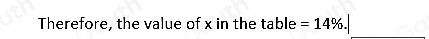 Therefore, the value of x in the table =14%.